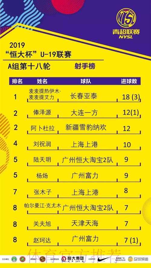 不藏锋芒| 青超联赛“恒大杯”U19A下半赛季开战 上海上港继续领先